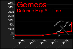 Total Graph of Gemeos