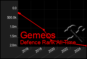 Total Graph of Gemeos