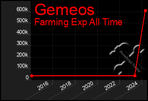 Total Graph of Gemeos