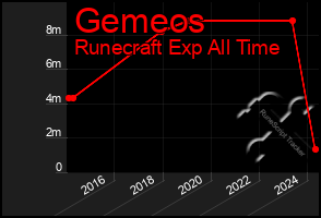 Total Graph of Gemeos