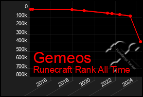 Total Graph of Gemeos