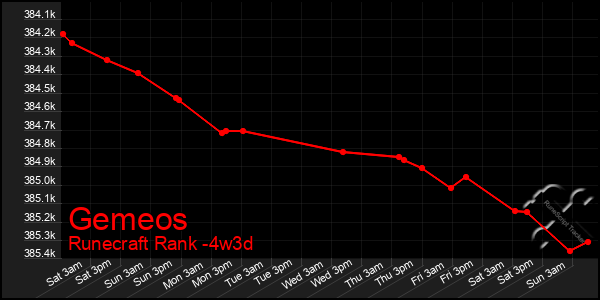 Last 31 Days Graph of Gemeos