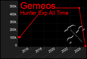 Total Graph of Gemeos