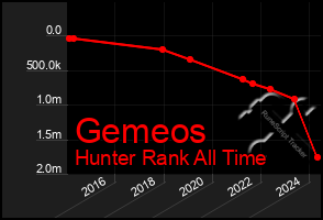 Total Graph of Gemeos