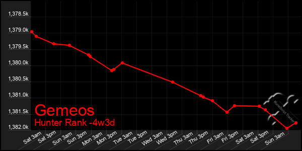 Last 31 Days Graph of Gemeos