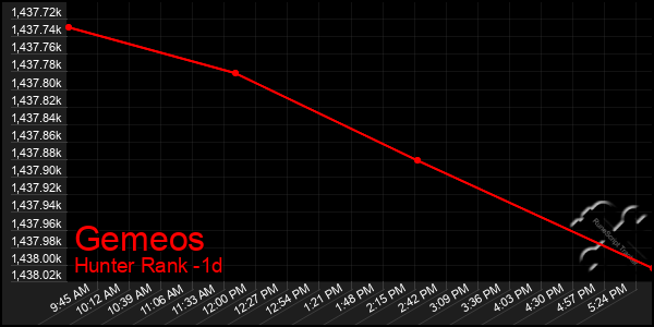 Last 24 Hours Graph of Gemeos