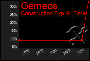 Total Graph of Gemeos