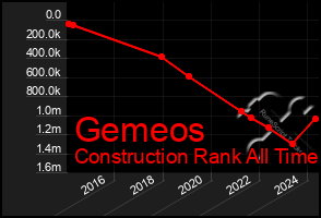 Total Graph of Gemeos