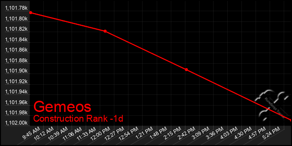 Last 24 Hours Graph of Gemeos