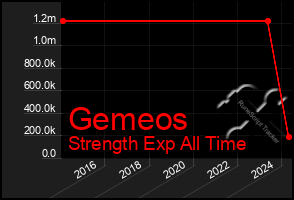 Total Graph of Gemeos