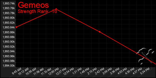 Last 24 Hours Graph of Gemeos