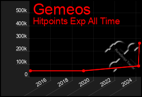 Total Graph of Gemeos