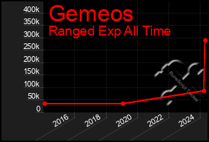 Total Graph of Gemeos