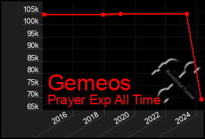 Total Graph of Gemeos