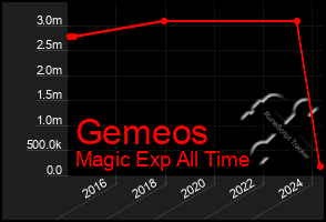 Total Graph of Gemeos