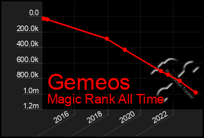 Total Graph of Gemeos