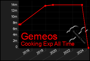 Total Graph of Gemeos