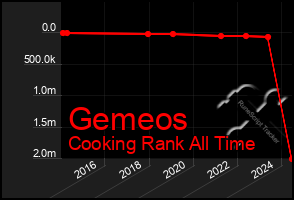 Total Graph of Gemeos