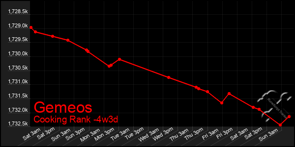 Last 31 Days Graph of Gemeos