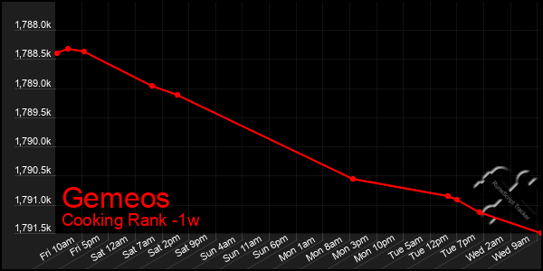 Last 7 Days Graph of Gemeos
