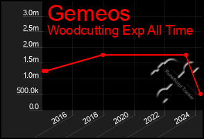 Total Graph of Gemeos