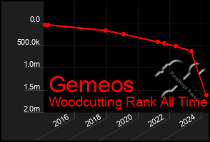 Total Graph of Gemeos