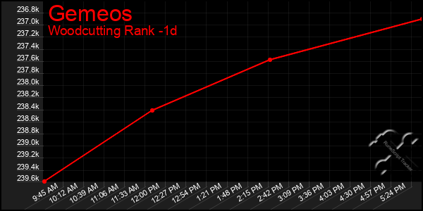 Last 24 Hours Graph of Gemeos
