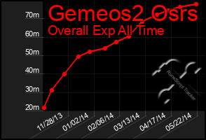 Total Graph of Gemeos2 Osrs