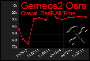 Total Graph of Gemeos2 Osrs