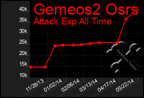 Total Graph of Gemeos2 Osrs