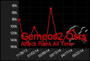 Total Graph of Gemeos2 Osrs