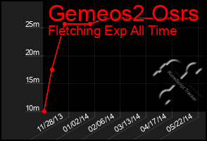 Total Graph of Gemeos2 Osrs