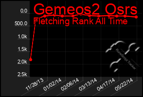 Total Graph of Gemeos2 Osrs