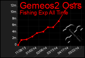 Total Graph of Gemeos2 Osrs