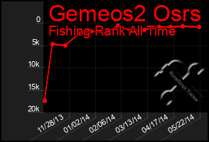 Total Graph of Gemeos2 Osrs