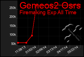 Total Graph of Gemeos2 Osrs