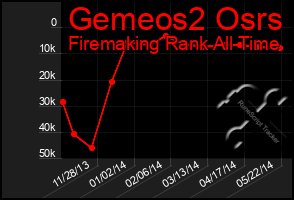 Total Graph of Gemeos2 Osrs