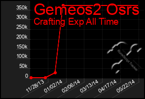 Total Graph of Gemeos2 Osrs