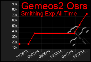 Total Graph of Gemeos2 Osrs