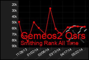 Total Graph of Gemeos2 Osrs