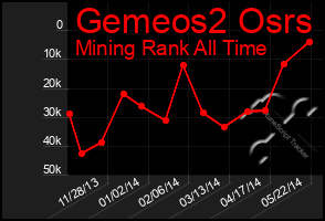 Total Graph of Gemeos2 Osrs