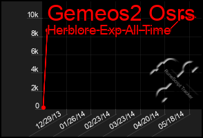 Total Graph of Gemeos2 Osrs