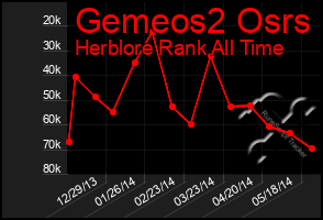 Total Graph of Gemeos2 Osrs