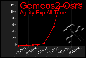 Total Graph of Gemeos2 Osrs