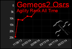 Total Graph of Gemeos2 Osrs