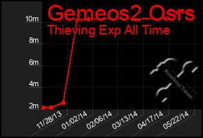 Total Graph of Gemeos2 Osrs