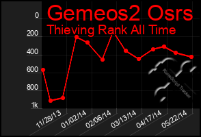 Total Graph of Gemeos2 Osrs