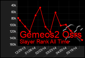 Total Graph of Gemeos2 Osrs