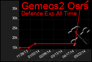 Total Graph of Gemeos2 Osrs