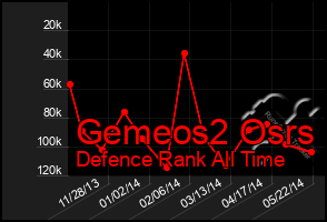 Total Graph of Gemeos2 Osrs